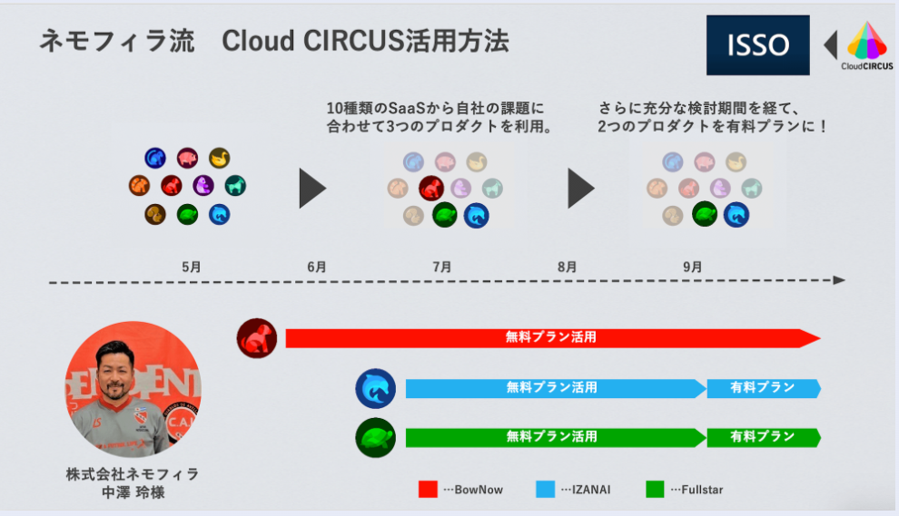 “UI検証SaaSツールISSO” 複数のCloud CIRCUS製品を導入し実現させる、顧客体験価値の最大化